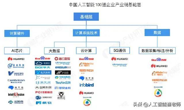层是人工智能产业的基础,主要是研发硬件及软件,如ai芯片,数据资源,云